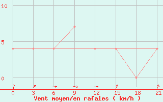 Courbe de la force du vent pour Kovda