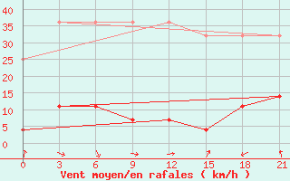 Courbe de la force du vent pour Dulan