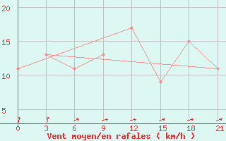 Courbe de la force du vent pour Stykkisholmur