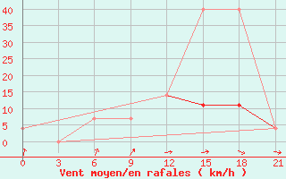 Courbe de la force du vent pour Kolka