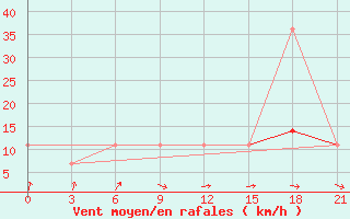 Courbe de la force du vent pour Jur