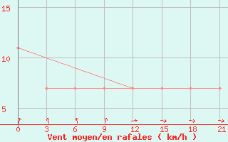 Courbe de la force du vent pour Gus