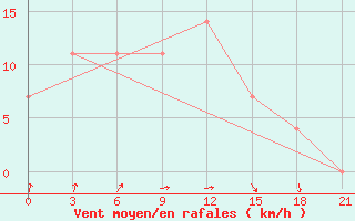 Courbe de la force du vent pour Lyntupy