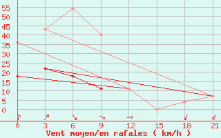 Courbe de la force du vent pour Cerlak