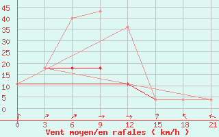 Courbe de la force du vent pour Mariinsk