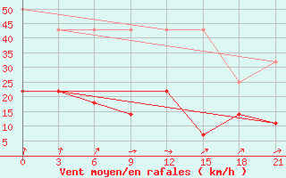 Courbe de la force du vent pour Novyj Tor