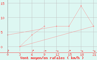 Courbe de la force du vent pour Buj