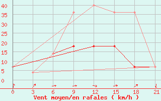 Courbe de la force du vent pour Zukovka