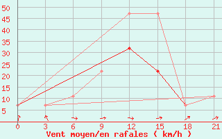 Courbe de la force du vent pour Inza