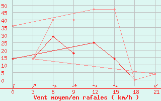 Courbe de la force du vent pour Musljumovo