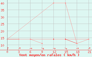 Courbe de la force du vent pour Bolshelug