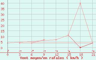 Courbe de la force du vent pour Uzlovaja