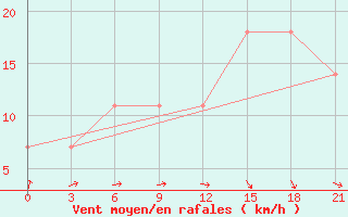 Courbe de la force du vent pour Svitlovods