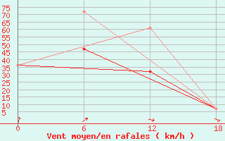 Courbe de la force du vent pour Dzhangala