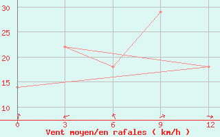 Courbe de la force du vent pour Chapaevo