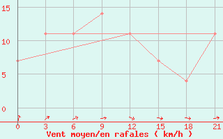 Courbe de la force du vent pour Sorocinsk