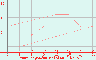 Courbe de la force du vent pour Taipak