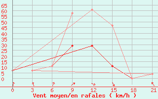 Courbe de la force du vent pour Komrat