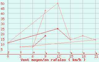 Courbe de la force du vent pour Komrat