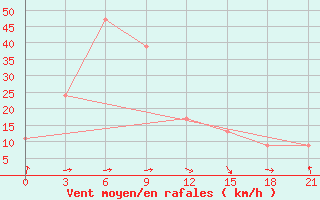 Courbe de la force du vent pour Krahnjkar