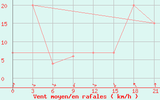 Courbe de la force du vent pour Thala