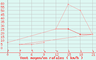 Courbe de la force du vent pour Komrat