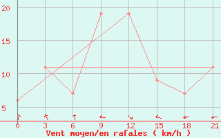 Courbe de la force du vent pour Mafraq