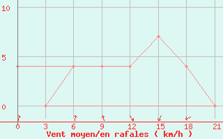 Courbe de la force du vent pour Berezino