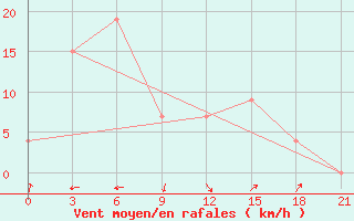 Courbe de la force du vent pour Curug / Budiarto