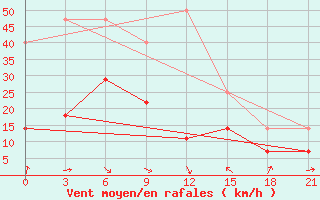 Courbe de la force du vent pour Omno-Gobi