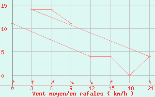 Courbe de la force du vent pour Kirovohrad