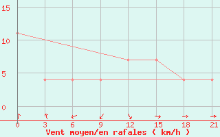 Courbe de la force du vent pour Krasnoscel