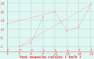 Courbe de la force du vent pour Hveravellir