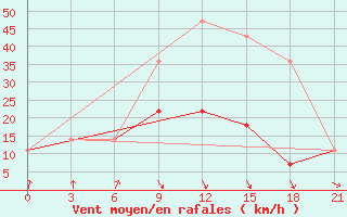 Courbe de la force du vent pour Kystovka