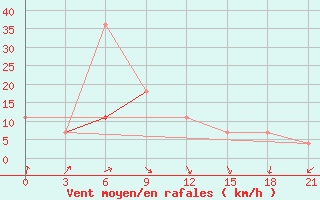 Courbe de la force du vent pour Konstantinovsk