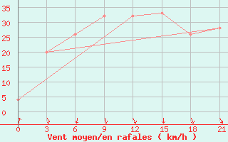 Courbe de la force du vent pour Dalatangi