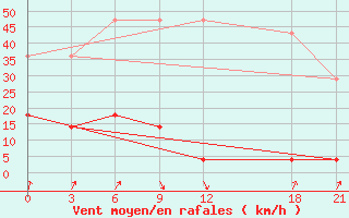 Courbe de la force du vent pour Dunhua