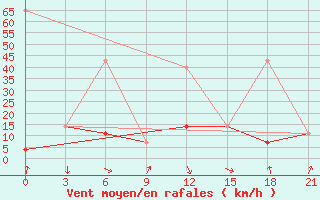 Courbe de la force du vent pour Sortland