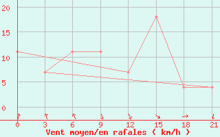 Courbe de la force du vent pour Turcasovo