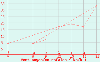 Courbe de la force du vent pour Thala