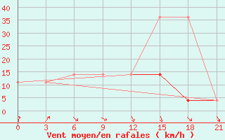 Courbe de la force du vent pour Omsk