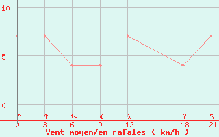 Courbe de la force du vent pour Slavgorod