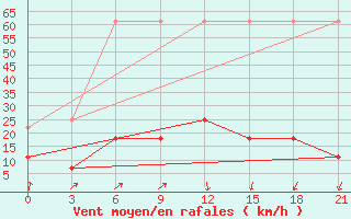 Courbe de la force du vent pour Xilin Hot