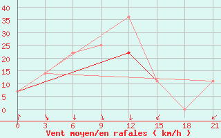 Courbe de la force du vent pour Kujga