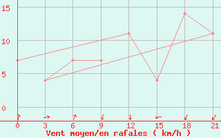 Courbe de la force du vent pour Nizhnyj Tagil