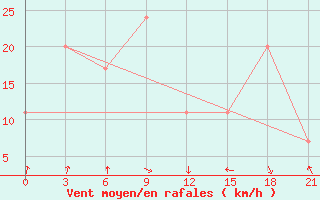 Courbe de la force du vent pour San Sebastian / Igueldo