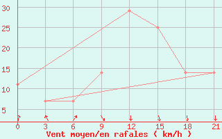 Courbe de la force du vent pour Kirovohrad