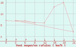 Courbe de la force du vent pour Nekhel