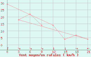 Courbe de la force du vent pour Zhansugurov