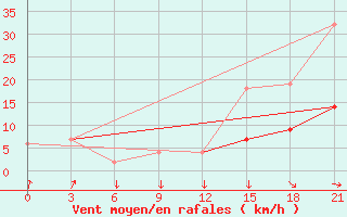 Courbe de la force du vent pour Beja / B. Aerea